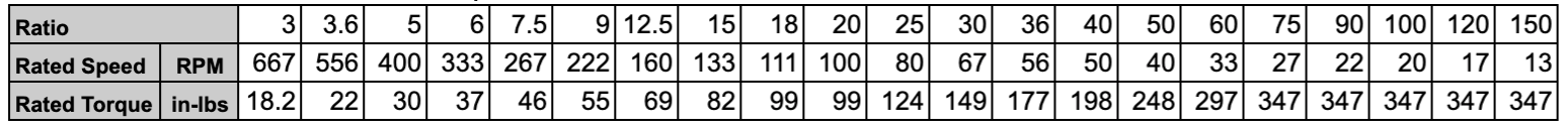 CHARTED Spec MPB104 BLDC Parallel Shaft Gearmotor