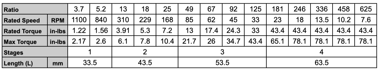 2021 MLM42 Planetary Gearbox Specifications